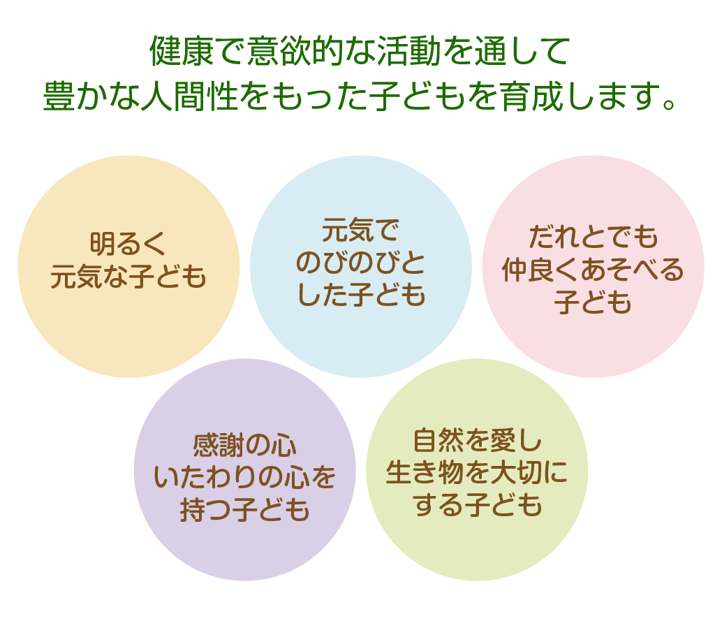 健康で意欲的な活動を通して豊かな人間性をもった子どもを育成します。明るく元気な子ども。元気でのびのびとした子ども。だれとでも仲良くあそべる子ども。感謝の心いたわりの心を持つ子ども。自然を愛し生き物を大切に。する子ども